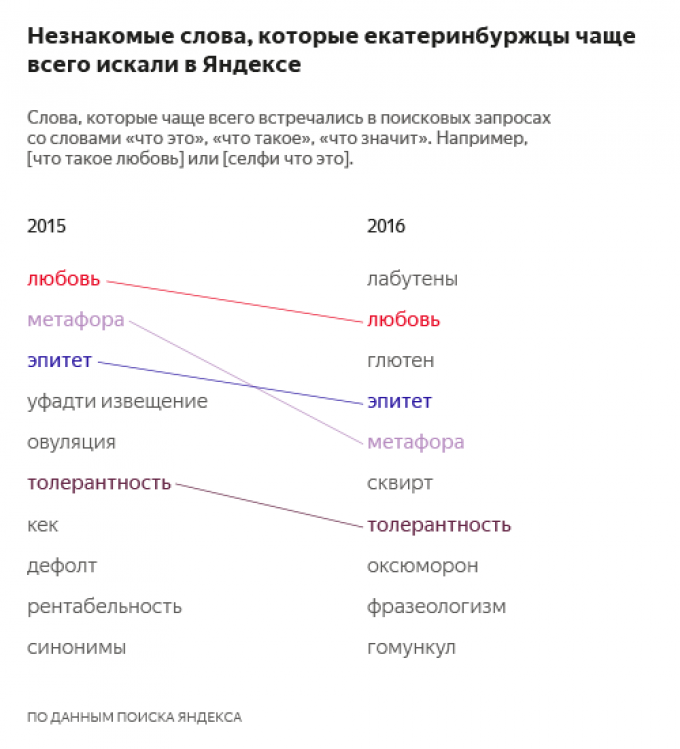 Поиск по поисковым словам. Что чаще всего ищут в Яндексе. Что чаще всего ищут в поисковиках. Самые частые слова в запросах в Яндексе. Количество поисковых запросов.