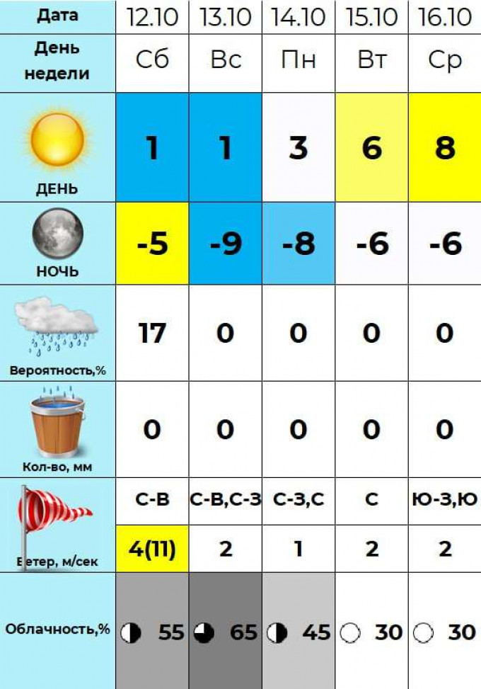 Илья Винштейн: 12 октября температура в Кургане будет ниже нормы на 8 градусов