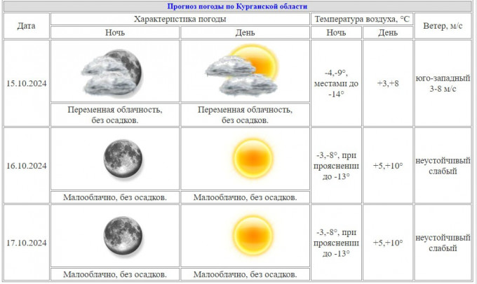 Курганскую область ждут «температурные качели»