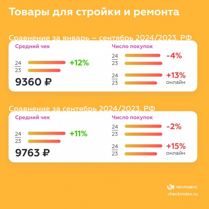 Чек Индекс: в 2024 году стройка стала дороже