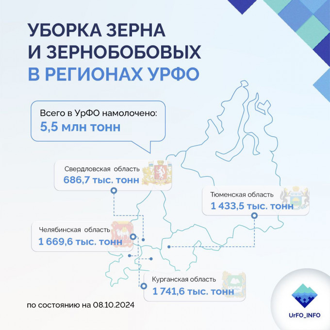 Аграрии Курганской области намолотили свыше 1,9 млн тонн зерновых, зернобобовых и масличных культур. Средняя урожайность по области составляет почти 20 ц/га.